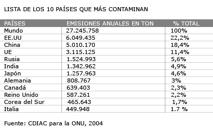 Paises contaminantes